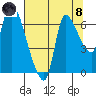 Cathlamet tide chart for Sunday, August 8, 2021