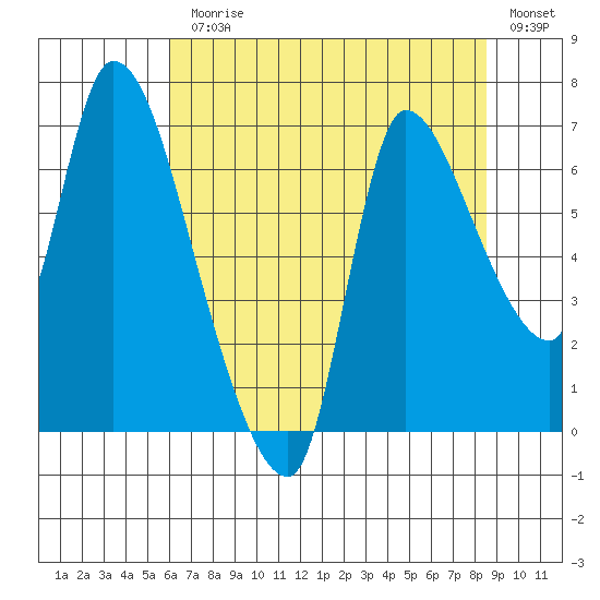 Cathlamet tide chart for Monday, August 9, 2021