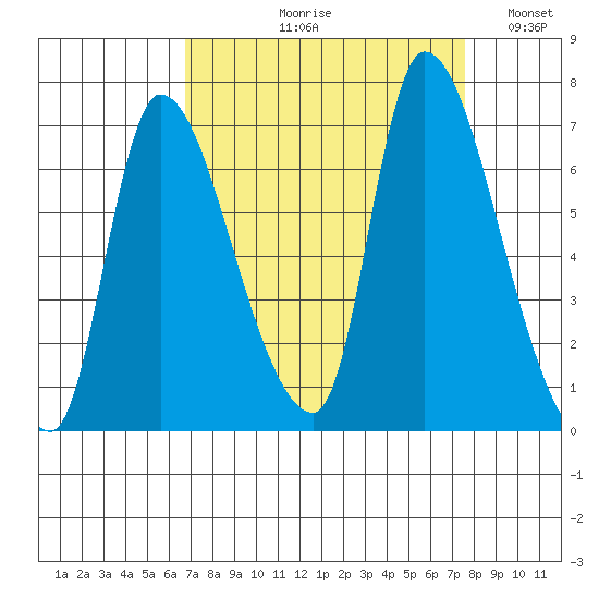 Cathlamet tide chart for Friday, September 10, 2021