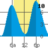 Cathlamet tide chart for Friday, September 10, 2021