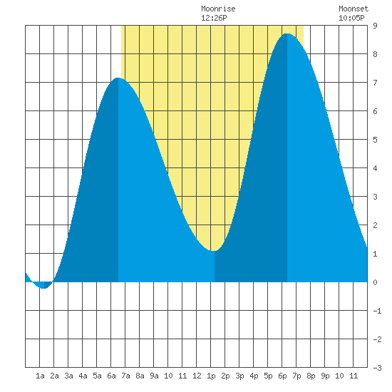 Cathlamet tide chart for Saturday, September 11, 2021