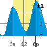 Cathlamet tide chart for Saturday, September 11, 2021