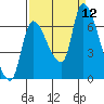 Cathlamet tide chart for Sunday, September 12, 2021