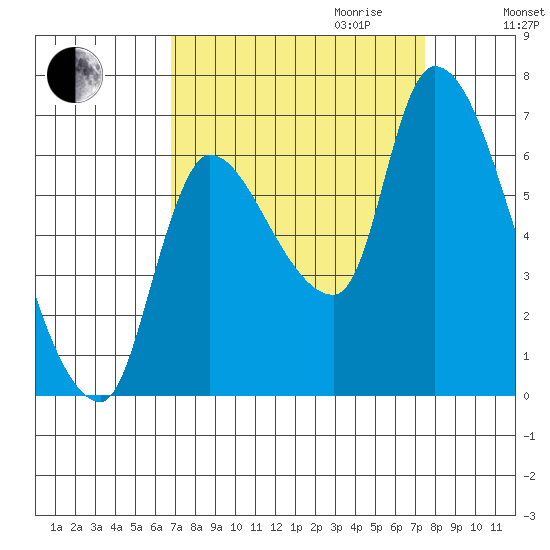 Cathlamet tide chart for Monday, September 13, 2021