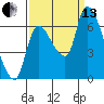 Cathlamet tide chart for Monday, September 13, 2021