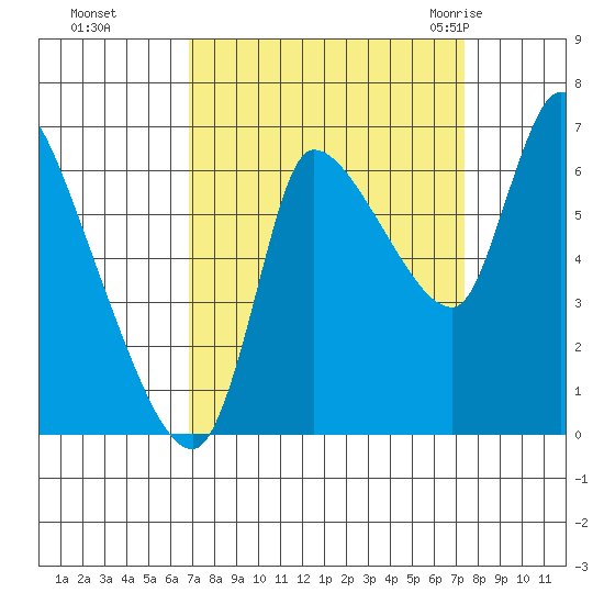 Cathlamet tide chart for Thursday, September 16, 2021
