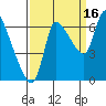 Cathlamet tide chart for Thursday, September 16, 2021