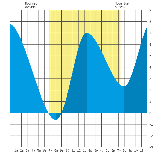 Cathlamet tide chart for Friday, September 17, 2021