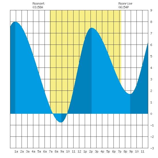 Cathlamet tide chart for Saturday, September 18, 2021