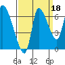 Cathlamet tide chart for Saturday, September 18, 2021