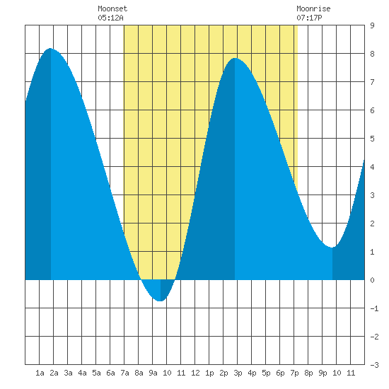 Cathlamet tide chart for Sunday, September 19, 2021