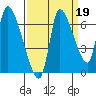 Cathlamet tide chart for Sunday, September 19, 2021
