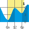 Cathlamet tide chart for Wednesday, September 1, 2021