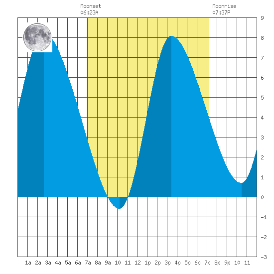 Cathlamet tide chart for Monday, September 20, 2021