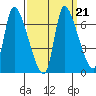 Cathlamet tide chart for Tuesday, September 21, 2021