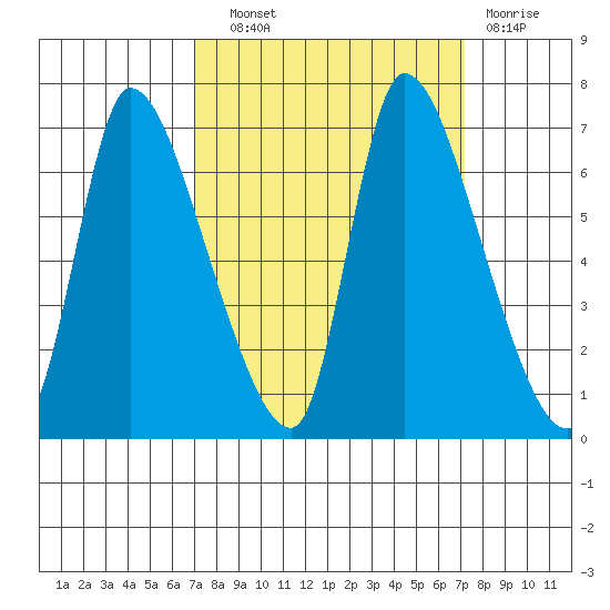 Cathlamet tide chart for Wednesday, September 22, 2021