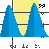 Cathlamet tide chart for Wednesday, September 22, 2021