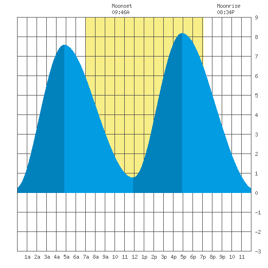 Cathlamet tide chart for Thursday, September 23, 2021