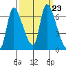 Cathlamet tide chart for Thursday, September 23, 2021