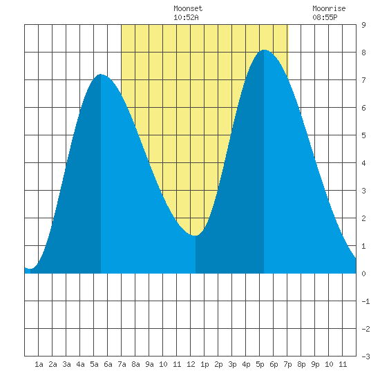 Cathlamet tide chart for Friday, September 24, 2021