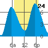Cathlamet tide chart for Friday, September 24, 2021
