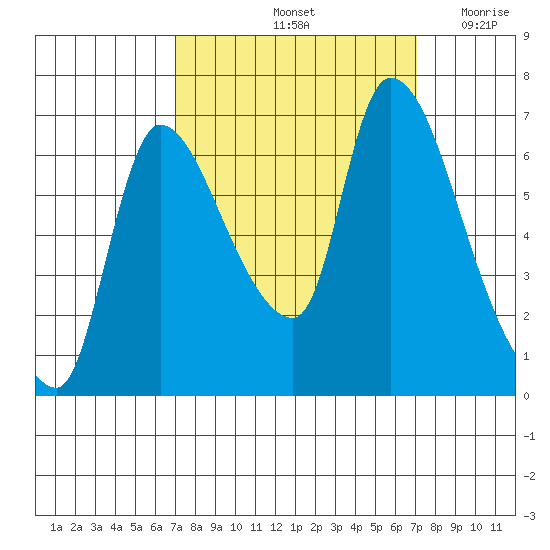 Cathlamet tide chart for Saturday, September 25, 2021