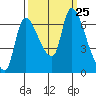 Cathlamet tide chart for Saturday, September 25, 2021