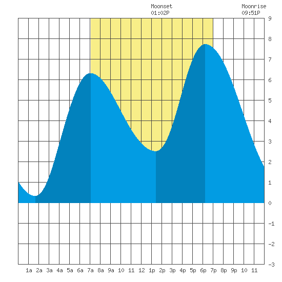 Cathlamet tide chart for Sunday, September 26, 2021
