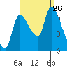 Cathlamet tide chart for Sunday, September 26, 2021