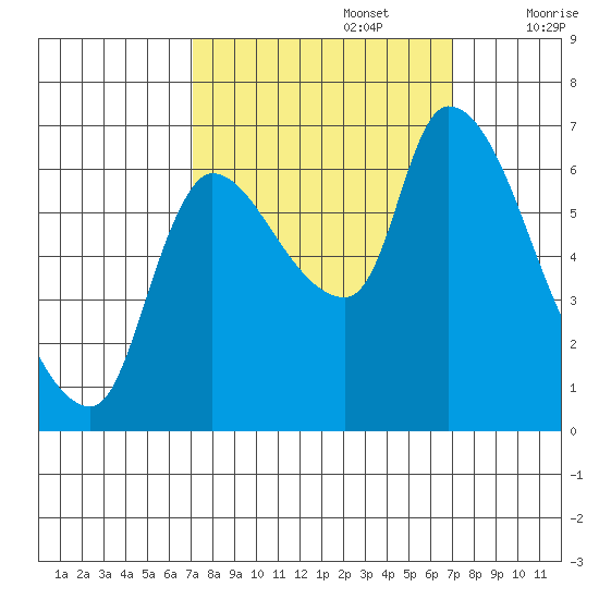 Cathlamet tide chart for Monday, September 27, 2021