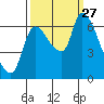Cathlamet tide chart for Monday, September 27, 2021