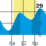 Cathlamet tide chart for Wednesday, September 29, 2021