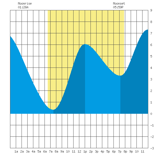Cathlamet tide chart for Thursday, September 2, 2021
