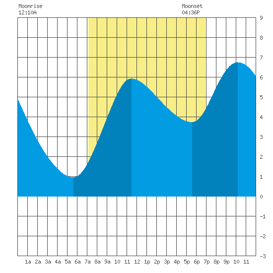 Cathlamet tide chart for Thursday, September 30, 2021