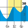 Cathlamet tide chart for Thursday, September 30, 2021