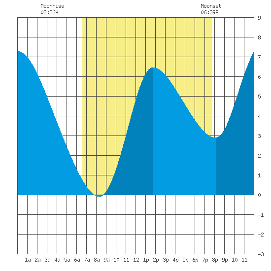 Cathlamet tide chart for Friday, September 3, 2021