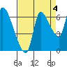Cathlamet tide chart for Saturday, September 4, 2021