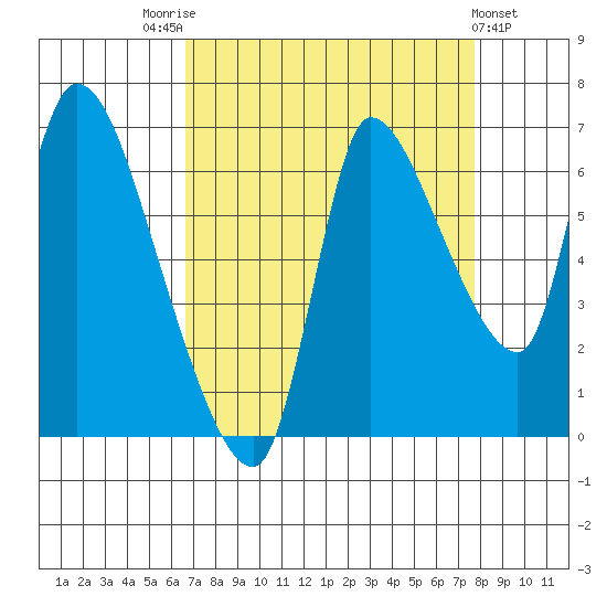 Cathlamet tide chart for Sunday, September 5, 2021