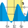 Cathlamet tide chart for Sunday, September 5, 2021