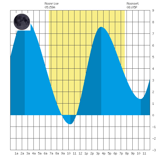 Cathlamet tide chart for Monday, September 6, 2021