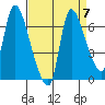 Cathlamet tide chart for Tuesday, September 7, 2021