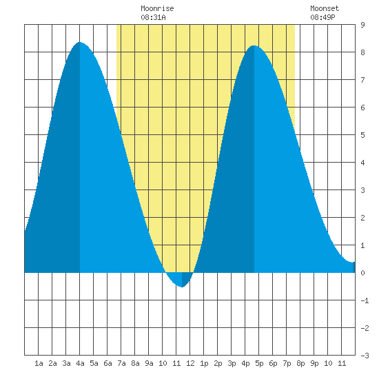 Cathlamet tide chart for Wednesday, September 8, 2021