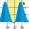 Cathlamet tide chart for Wednesday, September 8, 2021