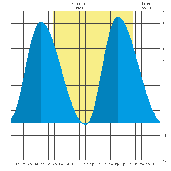 Cathlamet tide chart for Thursday, September 9, 2021