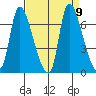 Cathlamet tide chart for Thursday, September 9, 2021
