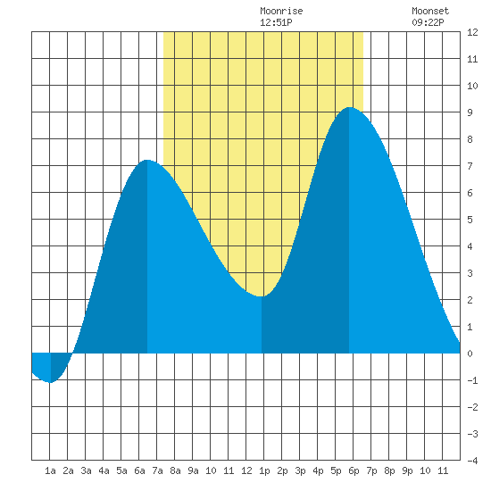 Cathlamet tide chart for Sunday, October 10, 2021