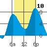 Cathlamet tide chart for Sunday, October 10, 2021