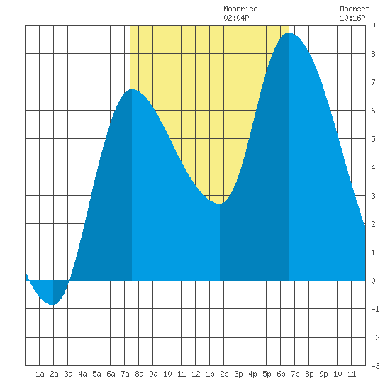 Cathlamet tide chart for Monday, October 11, 2021