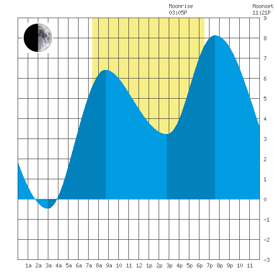 Cathlamet tide chart for Tuesday, October 12, 2021