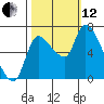 Cathlamet tide chart for Tuesday, October 12, 2021